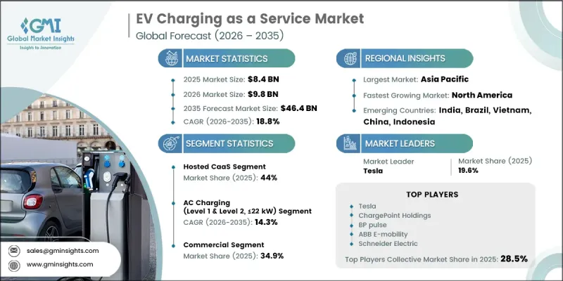 EV Charging as a Service Market - IMG1