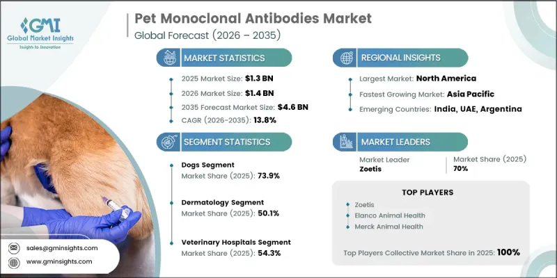 Pet Monoclonal Antibodies Market - IMG1