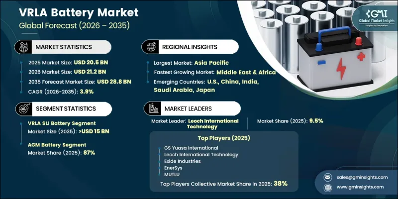 VRLA Battery Market - IMG1