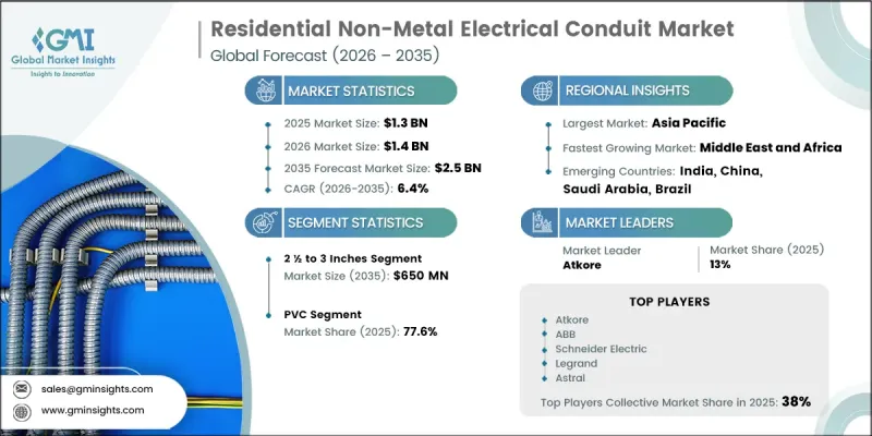 Residential Non-Metal Electrical Conduit Market - IMG1