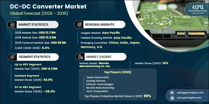 Global DC-DC Converter Market - IMG1