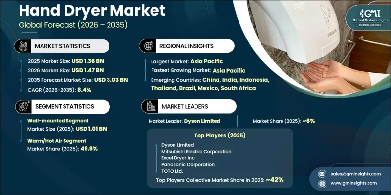 Hand Dryer Market - IMG1