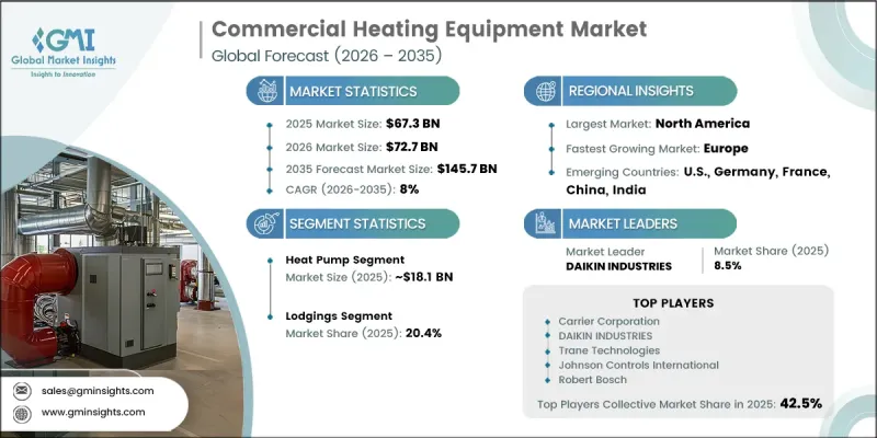 Commercial Heating Equipment Market - IMG1