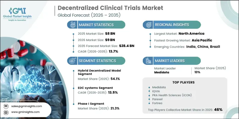 Decentralized Clinical Trials Market - IMG1
