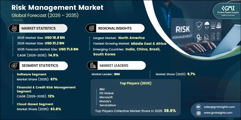 Risk Management Market - IMG1