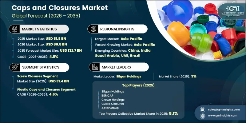 Caps and Closures Market - IMG1