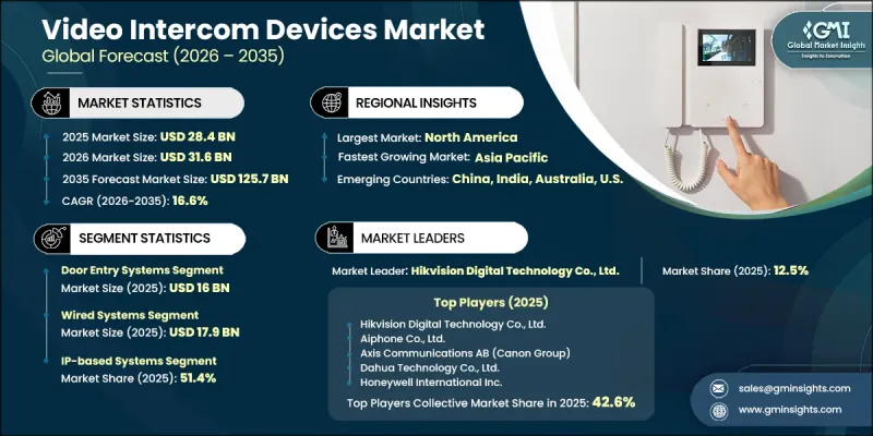 Video Intercom Devices Market - IMG1
