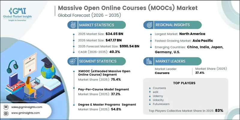 Massive Open Online Courses (MOOCs) Market - IMG1
