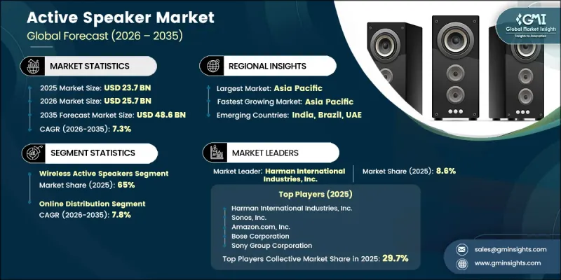 Active Speaker Market - IMG1