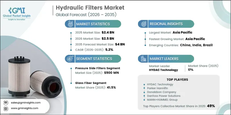 Hydraulic Filters Market - IMG1