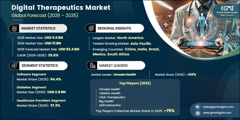 Digital Therapeutics Market - IMG1