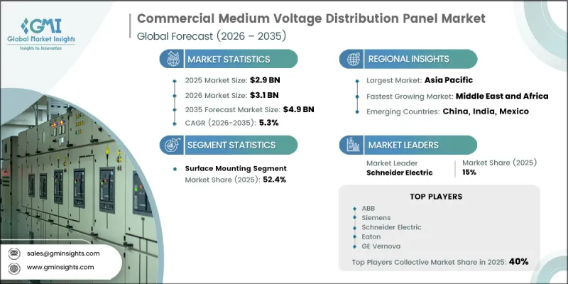 Commercial Medium Voltage Distribution Panel Market - IMG1
