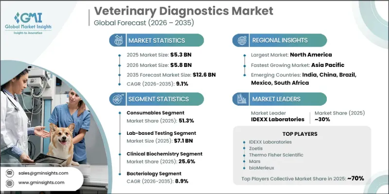 Veterinary Diagnostics Market - IMG1