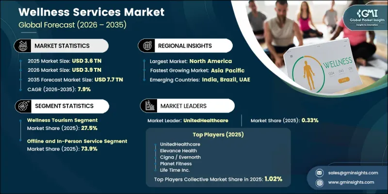 Wellness Services Market - IMG1