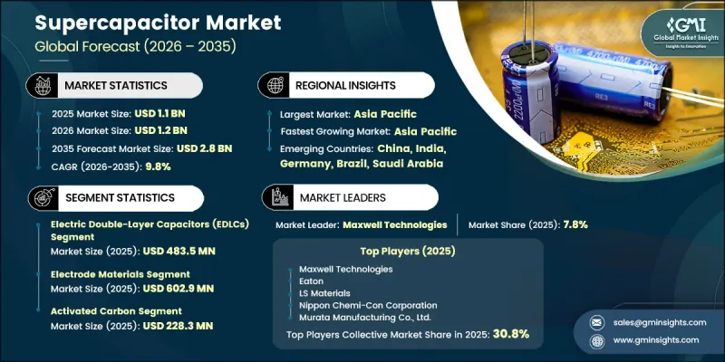 Supercapacitor Market - IMG1