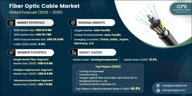 Fiber Optic Cable Market - IMG1