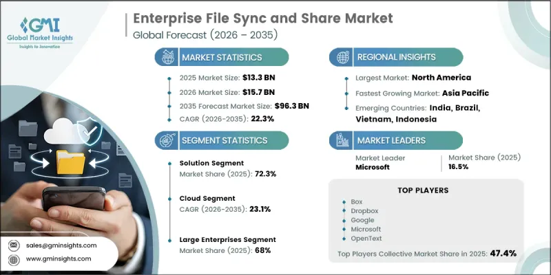 Enterprise File Sync and Share Market - IMG1