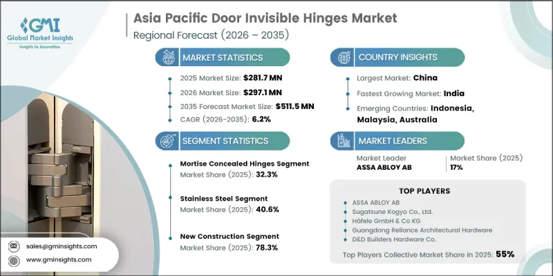 Asia Pacific Door Invisible Hinges Market - IMG1