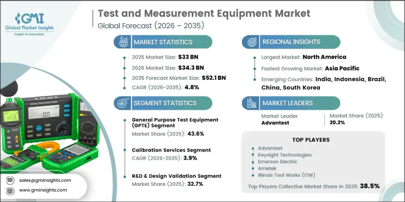 Test and Measurement Equipment Market - IMG1