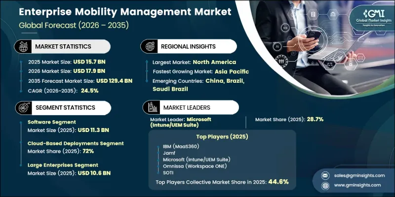 Enterprise Mobility Management Market - IMG1