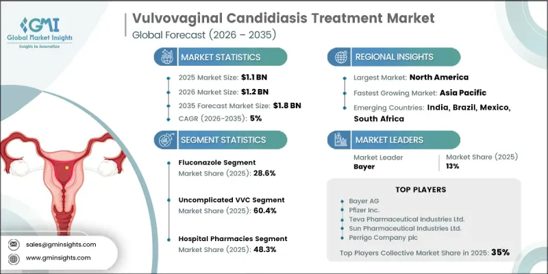 Vulvovaginal Candidiasis Treatment Market - IMG1