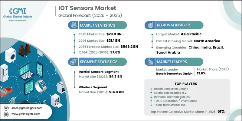 IOT Sensors Market - IMG1