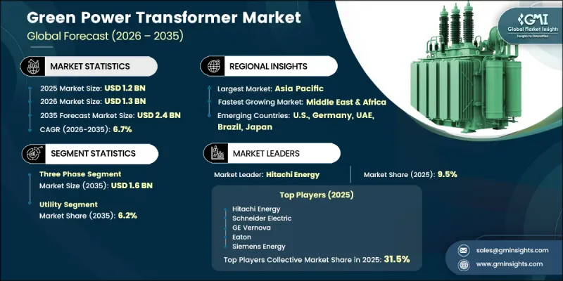 Green Power Transformer Market - IMG1