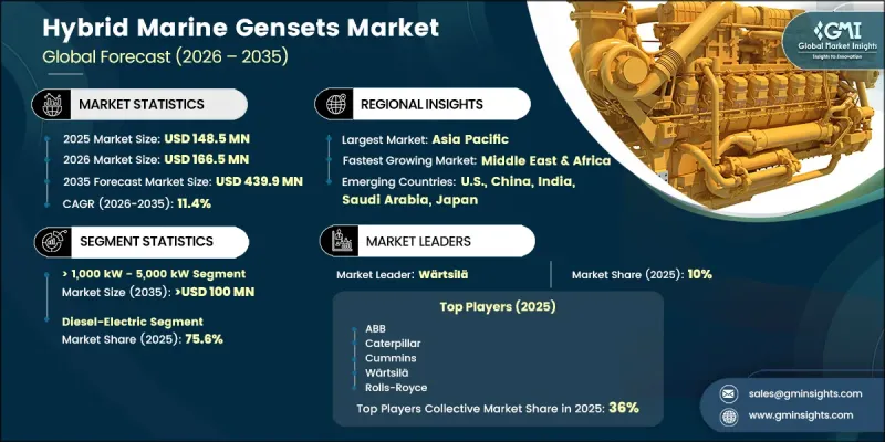 Hybrid Marine Gensets Market - IMG1