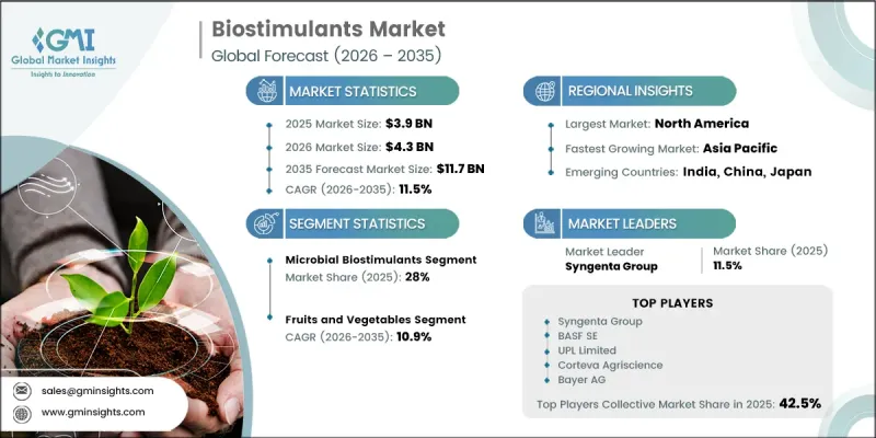 Biostimulants Market - IMG1