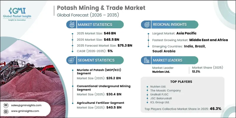 Potash Mining and Trade Market - IMG1