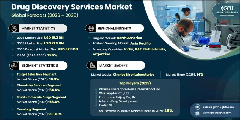 Drug Discovery Services Market - IMG1