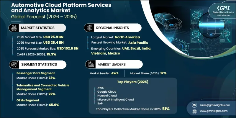 Automotive Cloud Platform Services and Analytics Market - IMG1