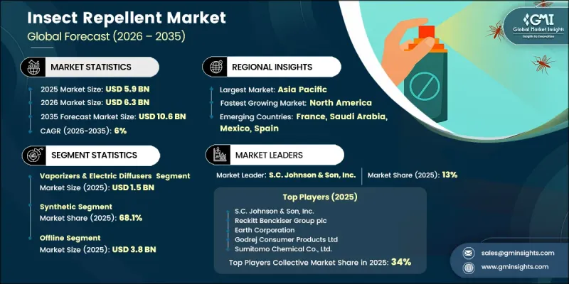 Insect Repellent Market - IMG1