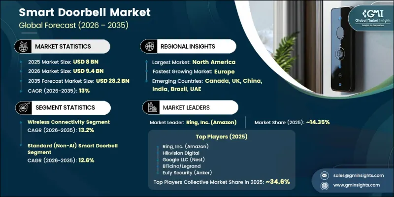Smart Doorbell Market - IMG1