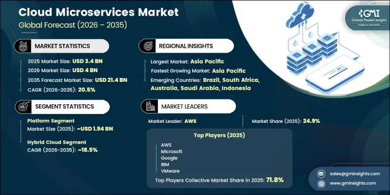 Cloud Microservices Market - IMG1