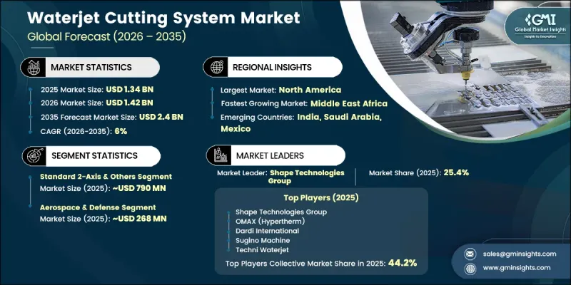 Waterjet Cutting System Market - IMG1