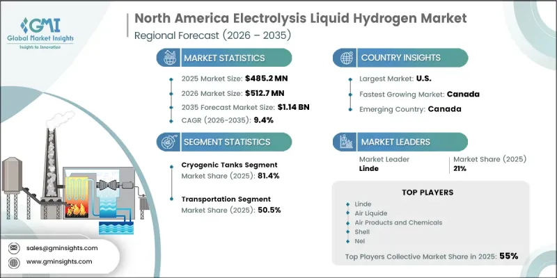 North America Electrolysis Liquid Hydrogen Market - IMG1