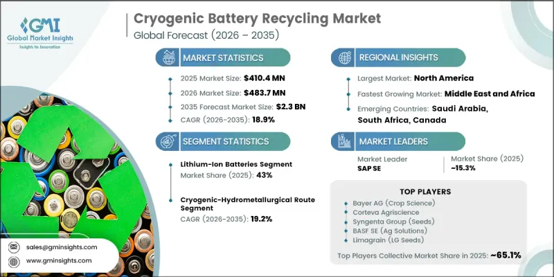 Cryogenic Battery Recycling Market - IMG1