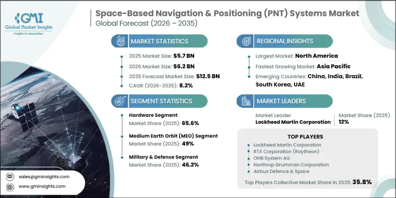 Space-Based Navigation and Positioning (PNT) Systems Market - IMG1