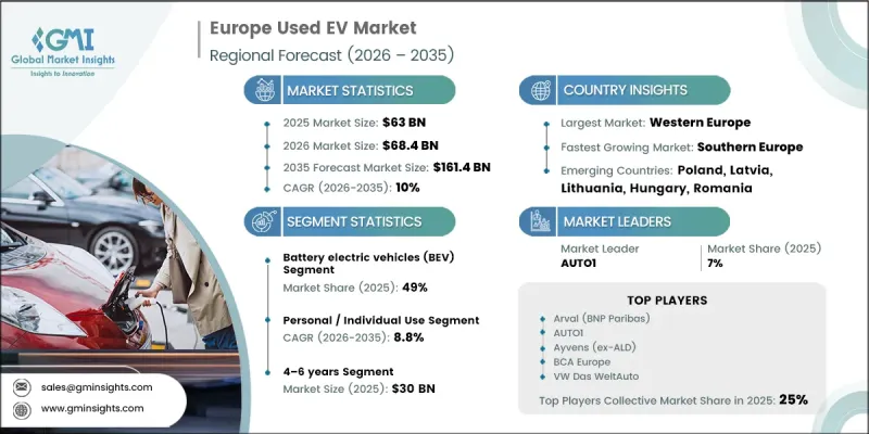 Europe Used EV Market - IMG1
