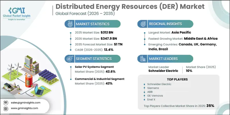 Distributed Energy Resources (DER) Market - IMG1