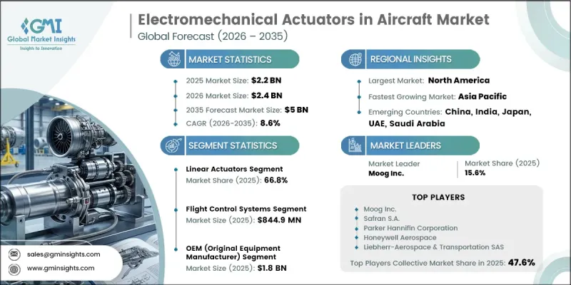 Electromechanical Actuators in Aircraft Market - IMG1