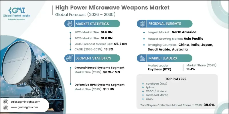 High Power Microwave Weapons Market - IMG1