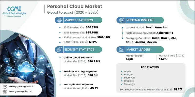 Personal Cloud Market - IMG1