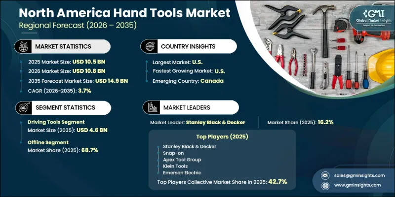 North America Hand Tools Market - IMG1