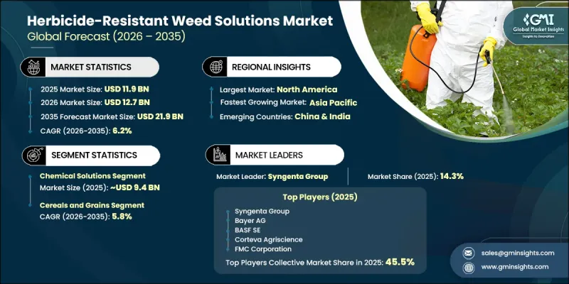 Herbicide-Resistant Weed Solutions Market - IMG1