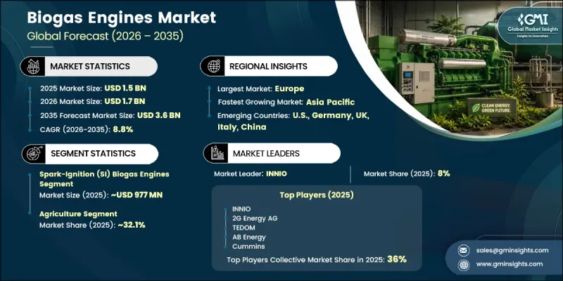 Biogas Engines Market - IMG1