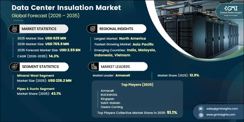 Data Center Insulation Market - IMG1