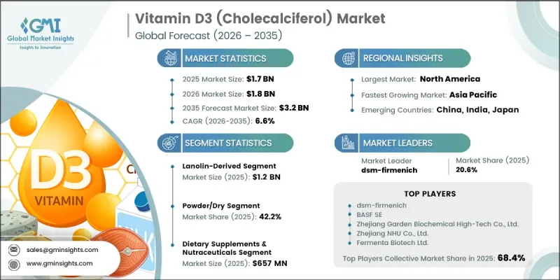 Vitamin D3 (Cholecalciferol) Market - IMG1