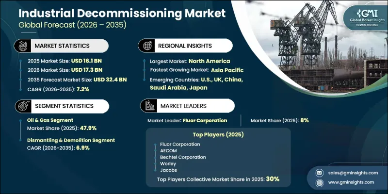Industrial Decommissioning Market - IMG1